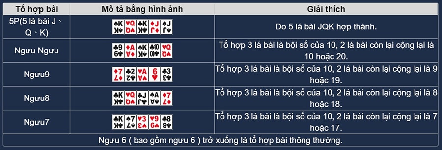 Bảng tổng hợp và so sánh các tổ hợp bài ngưu ngưu